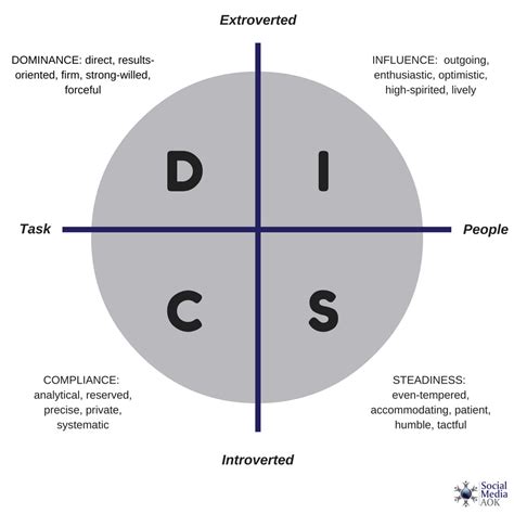 disc profile dating